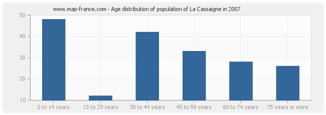 Age distribution of population of La Cassaigne in 2007